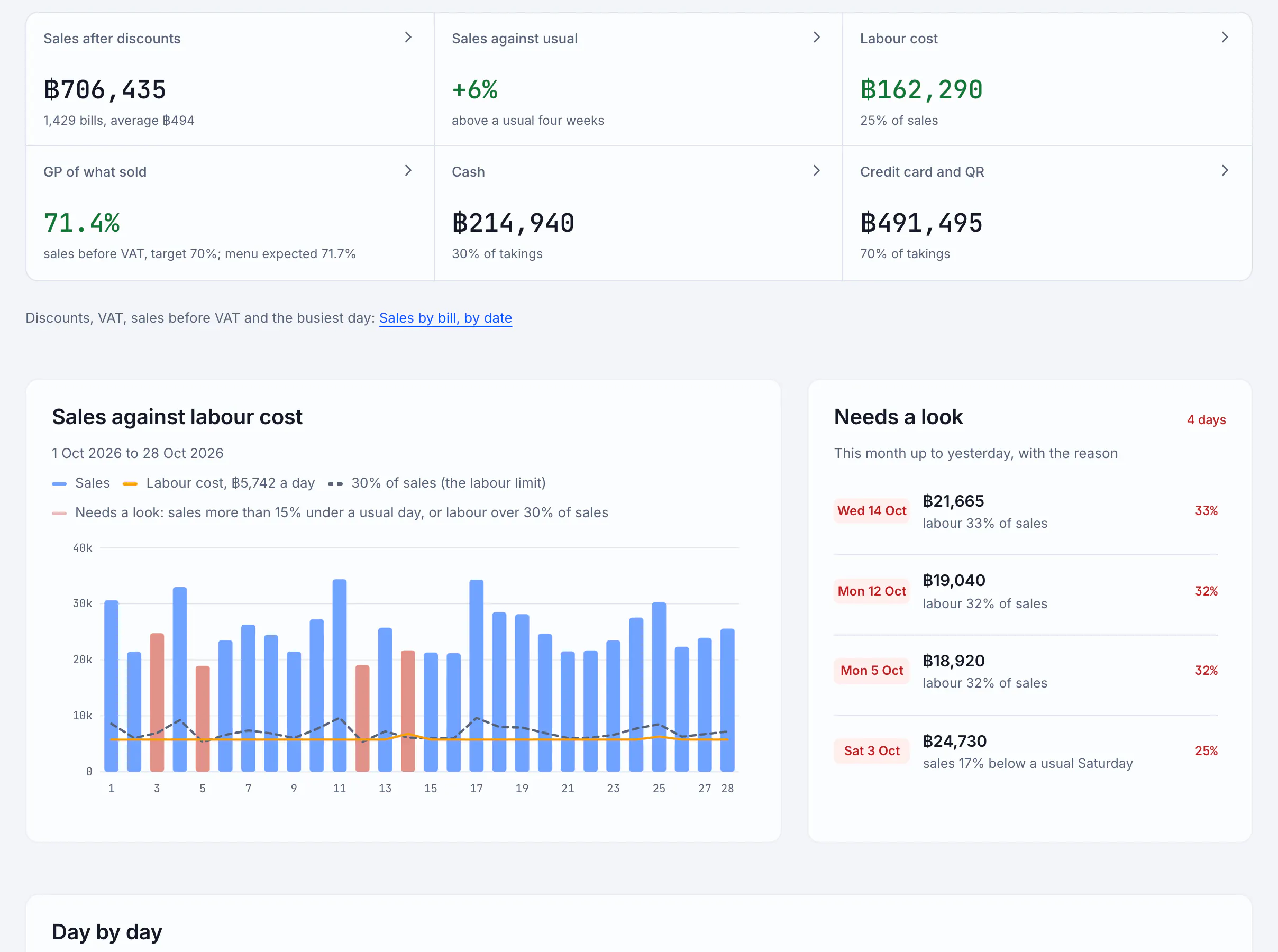 Symphony Office in a browser: the month's sales summary for a demo café, with sales, bills, labour cost and each day's sales.